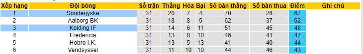 Nhận định, soi kèo Sonderjyske vs Kolding, 20h00 ngày 02/06: Tâm lý thoải mái - Ảnh 5