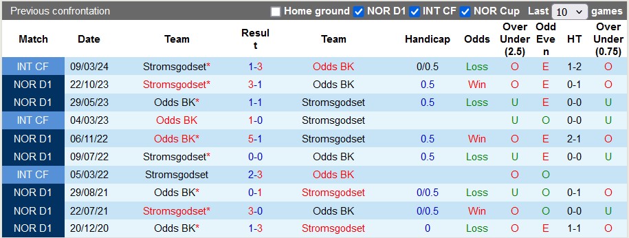 Nhận định, soi kèo Stromsgodset vs Odds, 22h00 ngày 2/6: Ra về trắng tay - Ảnh 3