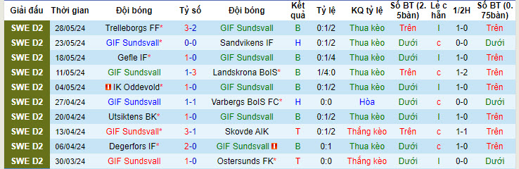 Nhận định, soi kèo Sundsvall vs Helsingborgs, 20h00 ngày 02/06: Niềm tin đúng chỗ - Ảnh 2