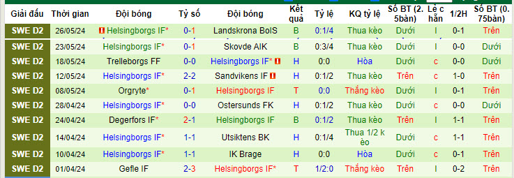 Nhận định, soi kèo Sundsvall vs Helsingborgs, 20h00 ngày 02/06: Niềm tin đúng chỗ - Ảnh 3