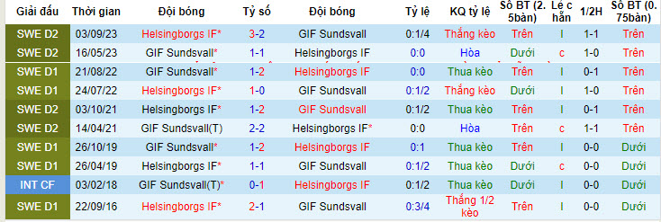 Nhận định, soi kèo Sundsvall vs Helsingborgs, 20h00 ngày 02/06: Niềm tin đúng chỗ - Ảnh 4