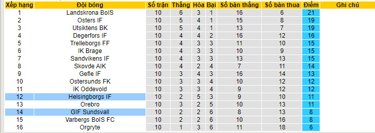 Nhận định, soi kèo Sundsvall vs Helsingborgs, 20h00 ngày 02/06: Niềm tin đúng chỗ - Ảnh 5