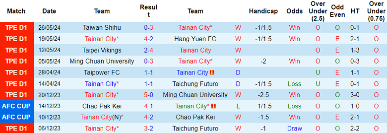 Nhận định, soi kèo Tainan City vs Athletic Club Taipei, 17h30 ngày 2/6: Điểm tựa sân nhà - Ảnh 1