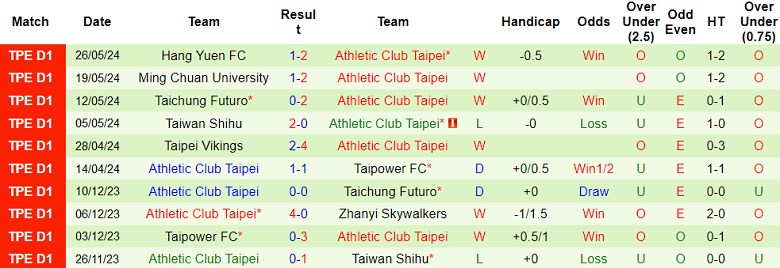 Nhận định, soi kèo Tainan City vs Athletic Club Taipei, 17h30 ngày 2/6: Điểm tựa sân nhà - Ảnh 2