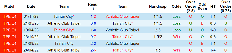 Nhận định, soi kèo Tainan City vs Athletic Club Taipei, 17h30 ngày 2/6: Điểm tựa sân nhà - Ảnh 3