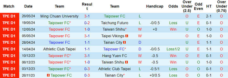 Nhận định, soi kèo Taipower FC vs Hang Yuen, 17h30 ngày 2/6: Khó tin khách - Ảnh 1