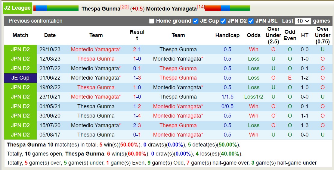 Nhận định, soi kèo Thespa Gunma vs Montedio Yamagata, 12h00 ngày 2/6: Chủ nhà dậm chân tại chỗ - Ảnh 3