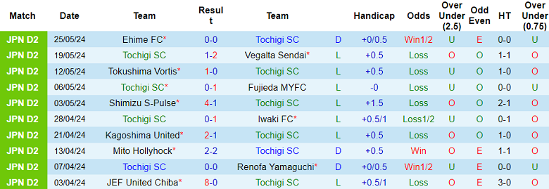 Nhận định, soi kèo Tochigi vs Roasso Kumamoto, 15h00 ngày 2/6: Cửa dưới ‘ghi điểm’ - Ảnh 1