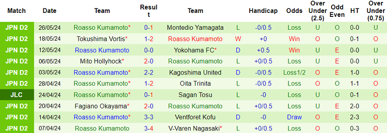 Nhận định, soi kèo Tochigi vs Roasso Kumamoto, 15h00 ngày 2/6: Cửa dưới ‘ghi điểm’ - Ảnh 2