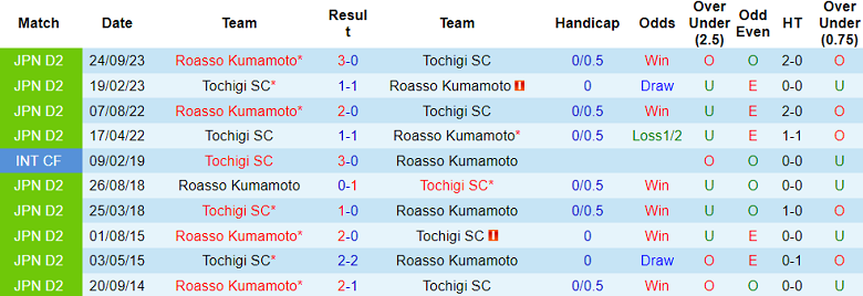 Nhận định, soi kèo Tochigi vs Roasso Kumamoto, 15h00 ngày 2/6: Cửa dưới ‘ghi điểm’ - Ảnh 3