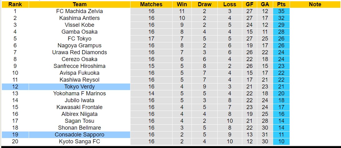 Nhận định, soi kèo Tokyo Verdy vs Consadole Sapporo, 11h05 ngày 2/6: 3 điểm nhọc nhằn - Ảnh 4