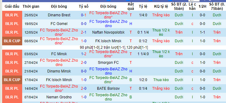 Nhận định, soi kèo Torpedo-BelAZ Zhodino vs Dnepr Mogilev, 20h00 ngày 02/06: Chèn ép đối thủ - Ảnh 2