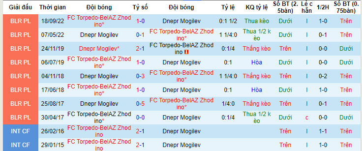 Nhận định, soi kèo Torpedo-BelAZ Zhodino vs Dnepr Mogilev, 20h00 ngày 02/06: Chèn ép đối thủ - Ảnh 4