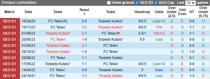 Nhận định, soi kèo Torpedo Kutaisi vs FC Telavi, 0h30 ngày 2/6: Đối thủ khó nhằn - Ảnh 3