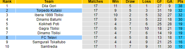Nhận định, soi kèo Torpedo Kutaisi vs FC Telavi, 0h30 ngày 2/6: Đối thủ khó nhằn - Ảnh 4