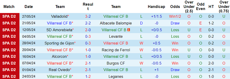 Nhận định, soi kèo Villarreal B vs Racing Santander, 23h20 ngày 2/6: Khác biệt động lực - Ảnh 1
