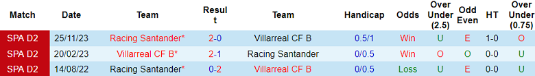 Nhận định, soi kèo Villarreal B vs Racing Santander, 23h20 ngày 2/6: Khác biệt động lực - Ảnh 3