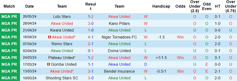 Nhận định, soi kèo Akwa United vs Heartland, 22h00 ngày 3/6: Khách ‘tạch’ - Ảnh 1