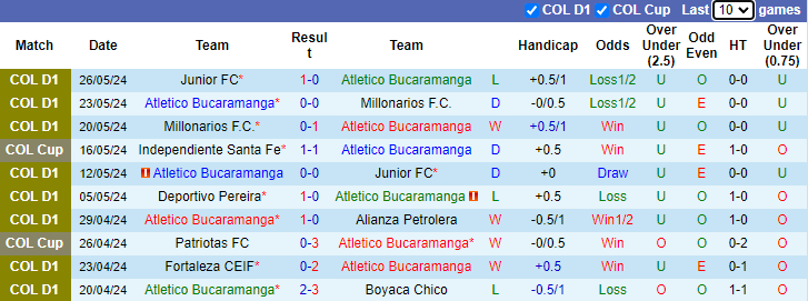 Nhận định, soi kèo Atletico Bucaramanga vs Deportivo Pereira, 5h00 ngày 3/6: Khó đạt mục tiêu - Ảnh 1