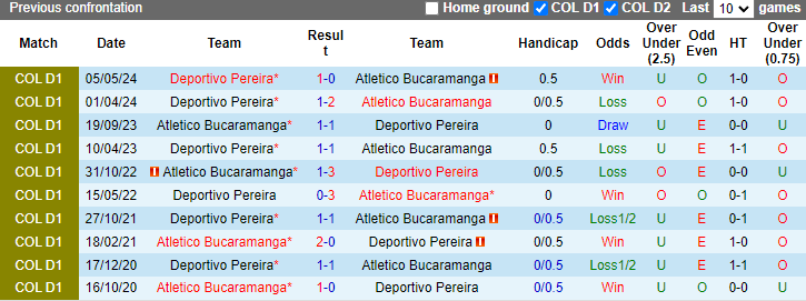 Nhận định, soi kèo Atletico Bucaramanga vs Deportivo Pereira, 5h00 ngày 3/6: Khó đạt mục tiêu - Ảnh 3