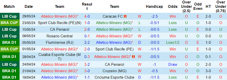 Nhận định, soi kèo Atletico Mineiro vs Bahia, 02h00 ngày 3/6: ‘Con mồi’ yêu thích - Ảnh 1