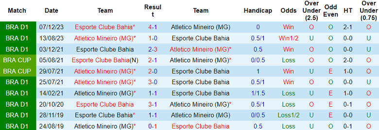 Nhận định, soi kèo Atletico Mineiro vs Bahia, 02h00 ngày 3/6: ‘Con mồi’ yêu thích - Ảnh 3