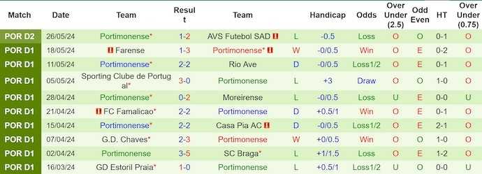 Nhận định, soi kèo AVS Futebol vs Portimonense, 1h45 ngày 3/6: Chứng tỏ bản lĩnh - Ảnh 2
