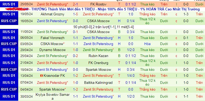 Nhận định, soi kèo Baltika Kaliningrad vs Zenit St.Petersburg, 22h00 ngày 2/6: Zenit đăng quang - Ảnh 3