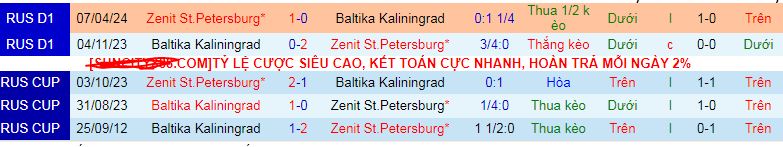Nhận định, soi kèo Baltika Kaliningrad vs Zenit St.Petersburg, 22h00 ngày 2/6: Zenit đăng quang - Ảnh 4