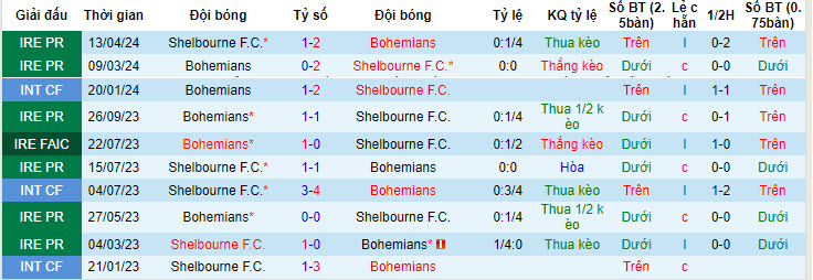 Nhận định, soi kèo Bohemians vs Shelbourne, 23h15 ngày 03/06: Bảo toàn ngôi đầu bảng - Ảnh 3
