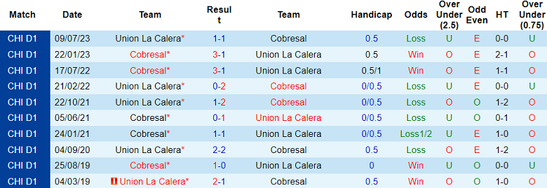 Nhận định, soi kèo Cobresal vs Union La Calera, 02h00 ngày 3/6: Khó cho cửa trên - Ảnh 3