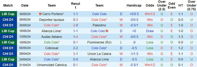 Nhận định, soi kèo Colo Colo vs Copiapo, 04h30 ngày 3/6: Hy vọng cửa trên - Ảnh 1