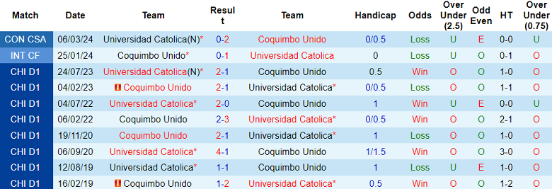 Nhận định, soi kèo Coquimbo Unido vs Univ Catolica, 07h00 ngày 3/6: Khó cho cửa dưới - Ảnh 3