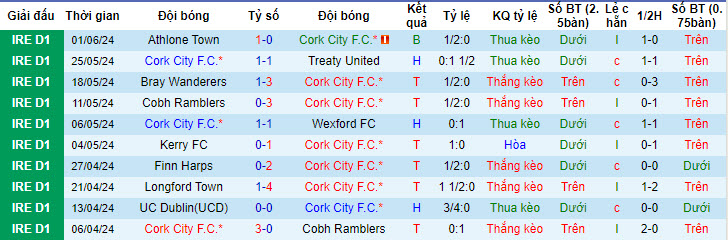 Nhận định, soi kèo Cork City vs UC Dublin(UCD), 22h59 ngày 03/06: Độc chiếm ngôi đầu - Ảnh 2