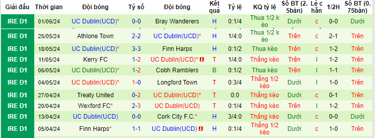 Nhận định, soi kèo Cork City vs UC Dublin(UCD), 22h59 ngày 03/06: Độc chiếm ngôi đầu - Ảnh 3