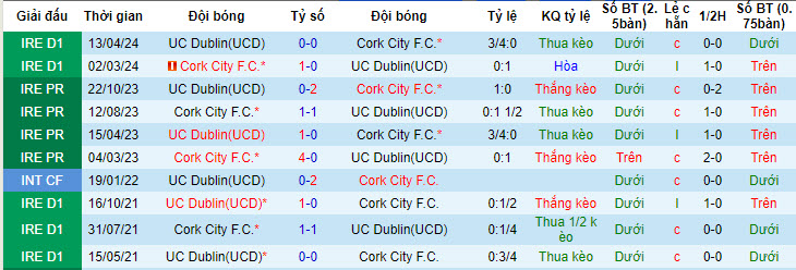 Nhận định, soi kèo Cork City vs UC Dublin(UCD), 22h59 ngày 03/06: Độc chiếm ngôi đầu - Ảnh 4