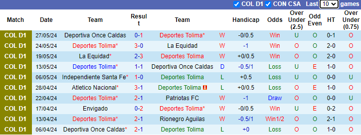 Nhận định, soi kèo Deportes Tolima vs Independiente Santa Fe, 7h30 ngày 3/6: Hòa là được - Ảnh 1