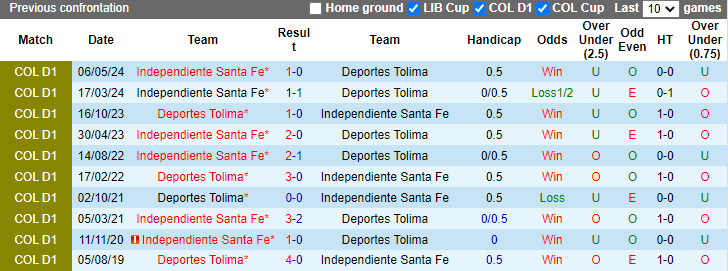Nhận định, soi kèo Deportes Tolima vs Independiente Santa Fe, 7h30 ngày 3/6: Hòa là được - Ảnh 3