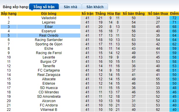 Nhận định, soi kèo Eibar vs Real Oviedo, 23h30 ngày 2/6: Bất phân thắng bại - Ảnh 1