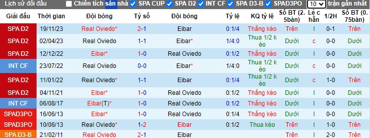 Nhận định, soi kèo Eibar vs Real Oviedo, 23h30 ngày 2/6: Bất phân thắng bại - Ảnh 2