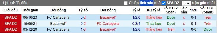 Nhận định, soi kèo Espanyol vs Cartagena, 23h30 ngày 2/6: Chủ nhà khó vượt kèo - Ảnh 2