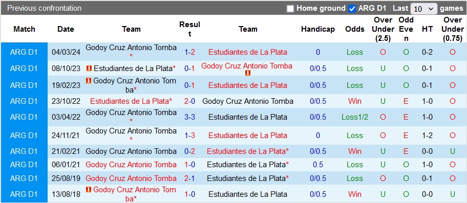 Nhận định, soi kèo Estudiantes vs Godoy Cruz, 7h15 ngày 4/6: Bất ngờ từ Godoy - Ảnh 3