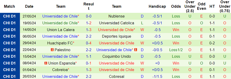 Nhận định, soi kèo Everton CD vs Universidad de Chile, 23h30 ngày 2/6: Cửa trên ‘ghi điểm’ - Ảnh 2
