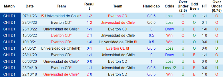 Nhận định, soi kèo Everton CD vs Universidad de Chile, 23h30 ngày 2/6: Cửa trên ‘ghi điểm’ - Ảnh 3