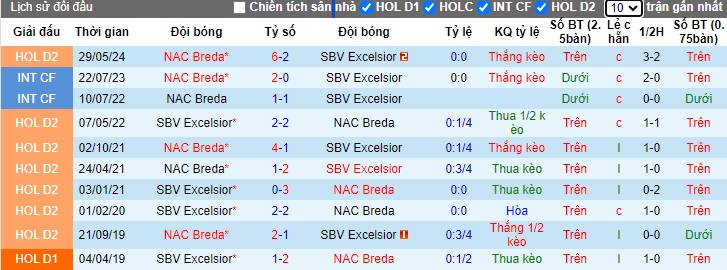 Nhận định, soi kèo Excelsior vs NAC Breda, 23h00 ngày 2/6: Còn nước còn tát - Ảnh 1