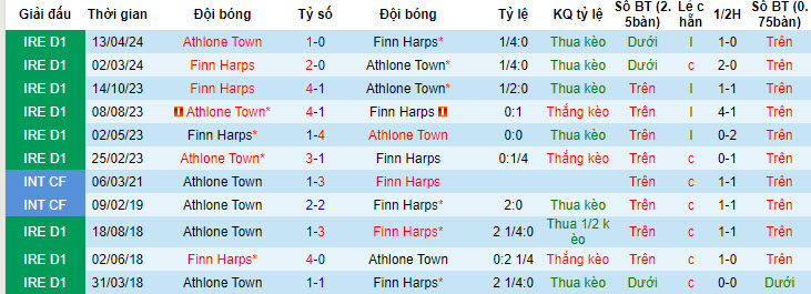 Nhận định, soi kèo Finn Harps vs Athlone Town, 22h59 ngày 03/06: Giữ nguyên thứ hạng - Ảnh 4