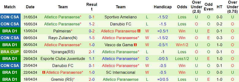 Nhận định, soi kèo Fortaleza vs Atletico PR, 04h30 ngày 3/6: Gánh nặng cửa trên - Ảnh 2