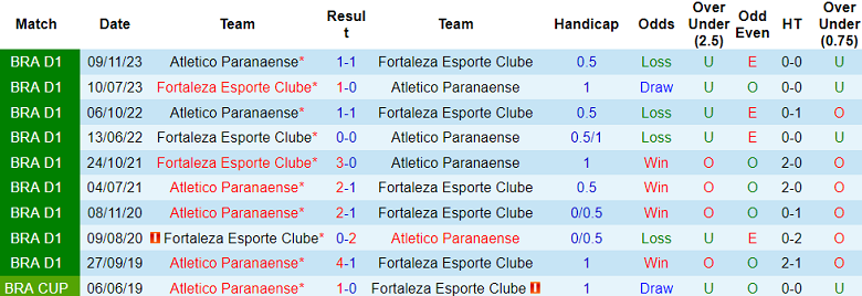 Nhận định, soi kèo Fortaleza vs Atletico PR, 04h30 ngày 3/6: Gánh nặng cửa trên - Ảnh 3