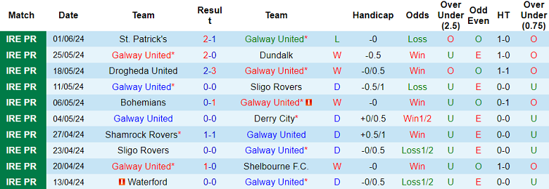 Nhận định, soi kèo Galway United vs Shamrock Rovers, 23h00 ngày 3/6: Đối thủ kỵ giơ - Ảnh 1