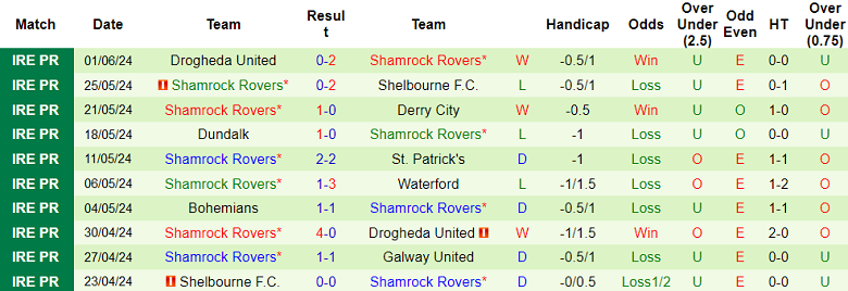 Nhận định, soi kèo Galway United vs Shamrock Rovers, 23h00 ngày 3/6: Đối thủ kỵ giơ - Ảnh 2